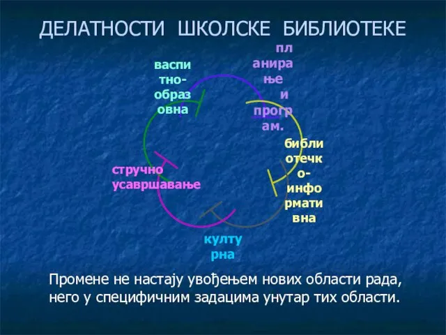 ДЕЛАТНОСТИ ШКОЛСКЕ БИБЛИОТЕКЕ Промене не настају увођењем нових области рада, него