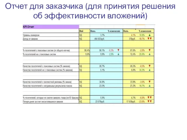 Отчет для заказчика (для принятия решения об эффективности вложений)