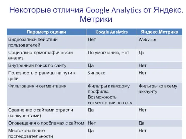 Некоторые отличия Google Analytics от Яндекс.Метрики