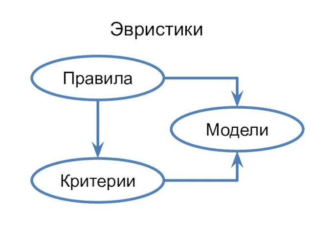 Эвристики Правила Критерии Модели