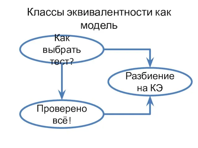 Классы эквивалентности как модель Как выбрать тест? Проверено всё! Разбиение на КЭ