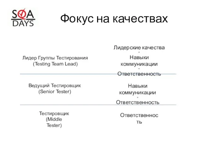 Фокус на качествах Лидер Группы Тестирования (Testing Team Lead) Ведущий Тестировщик