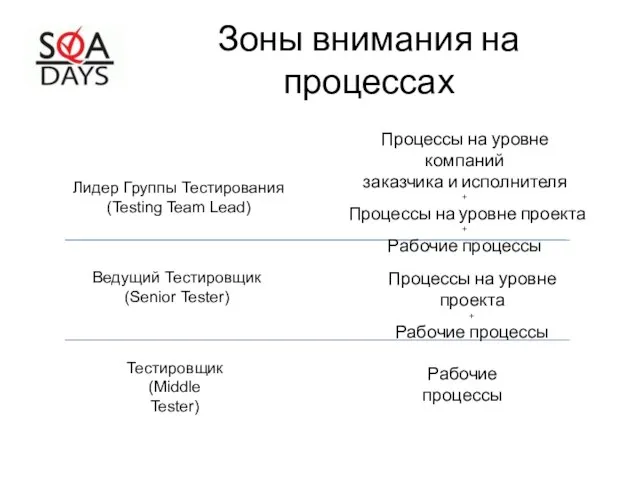 Зоны внимания на процессах Лидер Группы Тестирования (Testing Team Lead) Ведущий