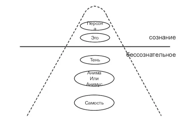 сознание бессознательное Персона Эго Тень Анима Или Анимус Самость