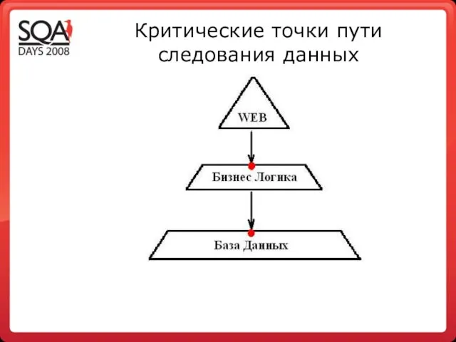 Критические точки пути следования данных