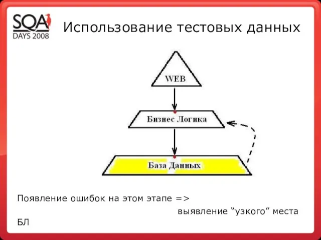 Использование тестовых данных Появление ошибок на этом этапе => выявление “узкого” места БЛ