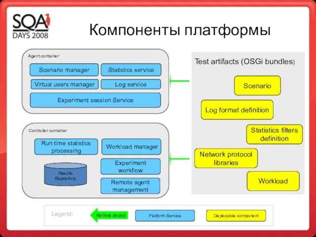 Компоненты платформы Scenario Workload Statistics filters definition Network protocol libraries Log