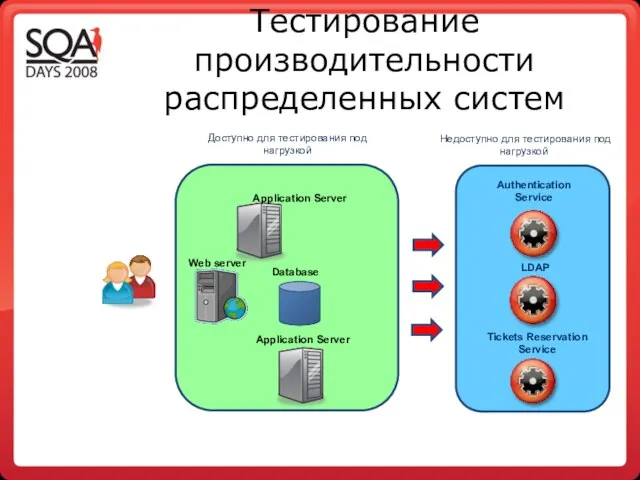 Тестирование производительности распределенных систем Application Server Authentication Service LDAP Tickets Reservation