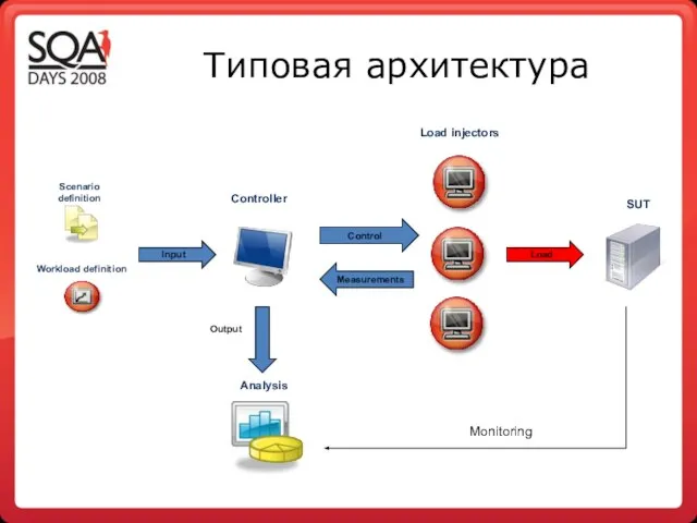 Типовая архитектура Load injectors Load Control Measurements Input Output Monitoring