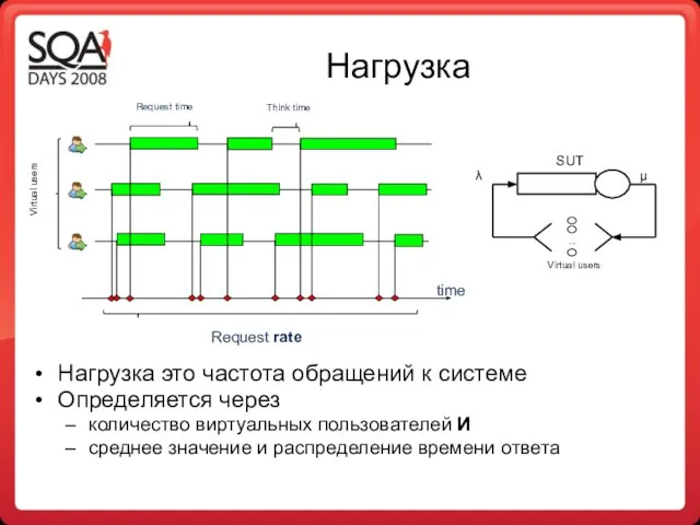 Нагрузка Request time Virtual users Think time time Request rate ...