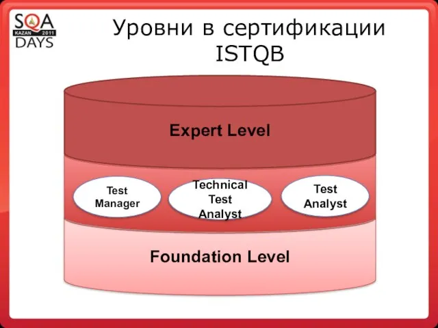 Уровни в сертификации ISTQB