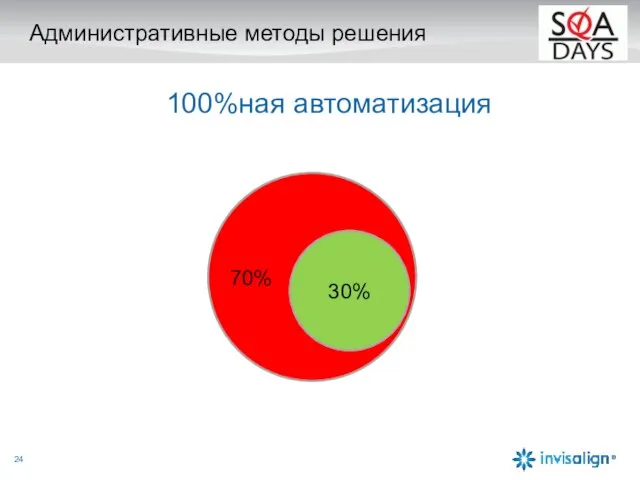 Административные методы решения 100%ная автоматизация 70% 30%