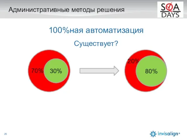 Административные методы решения 100%ная автоматизация Существует? 70% 30% 20% 80%