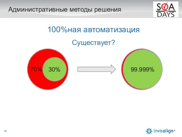 Административные методы решения 100%ная автоматизация Существует? 70% 30% 99.999%