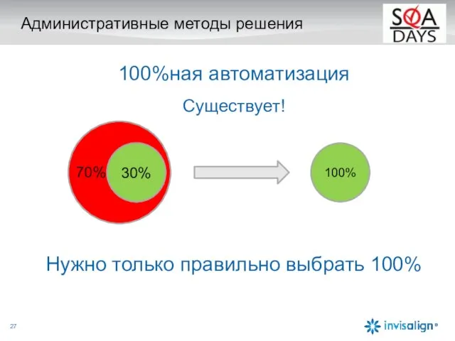 Административные методы решения 100%ная автоматизация Существует! Нужно только правильно выбрать 100% 70% 30% 100%