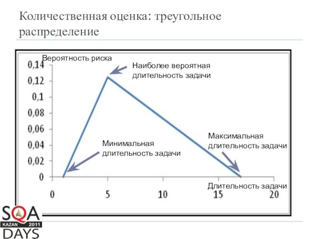 Количественная оценка: треугольное распределение Наиболее вероятная длительность задачи Минимальная длительность задачи