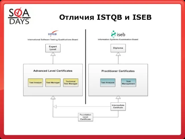 Отличия ISTQB и ISEB