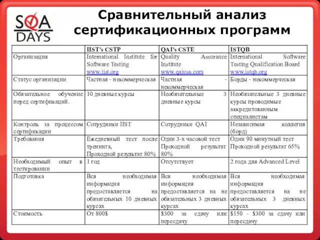 Сравнительный анализ сертификационных программ