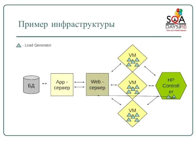 Пример инфраструктуры БД Web - сервер App - сервер