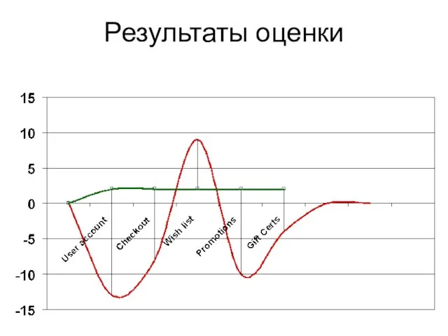 Результаты оценки