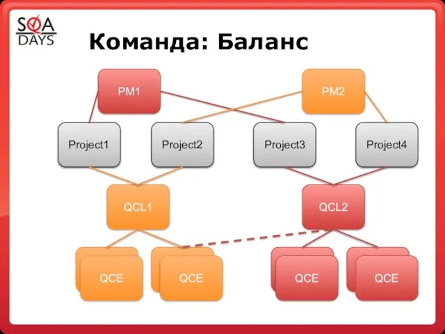 Команда: Баланс Project3 QСL1 QСL2 Project2 Project1 Project4 PM1 PM2 QСE