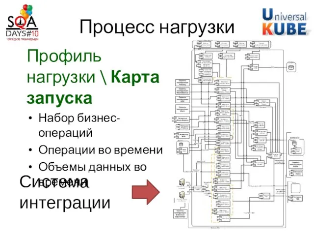 Процесс нагрузки Профиль нагрузки \ Карта запуска Набор бизнес-операций Операции во