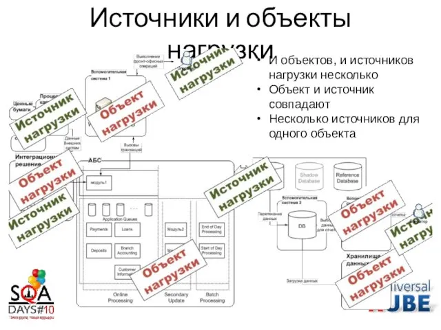 Источники и объекты нагрузки И объектов, и источников нагрузки несколько Объект