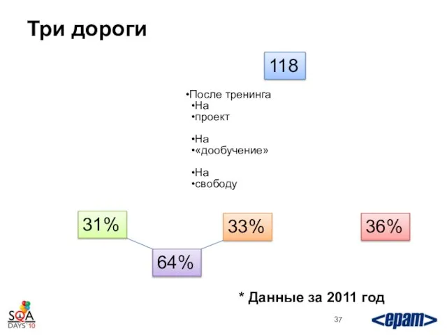 Три дороги После тренинга На проект На «дообучение» На свободу 118