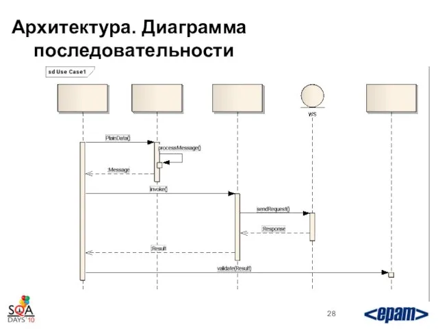 Архитектура. Диаграмма последовательности