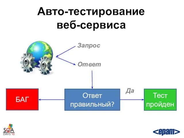 Авто-тестирование веб-сервиса Запрос Ответ Ответ правильный? Да Тест пройден БАГ