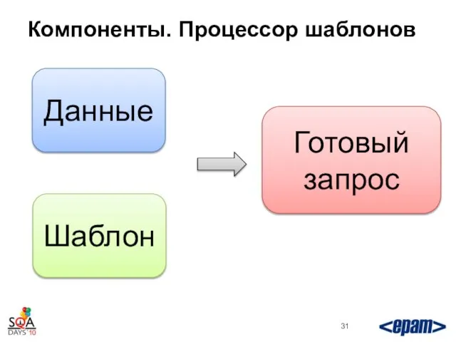 Компоненты. Процессор шаблонов Данные Шаблон Готовый запрос