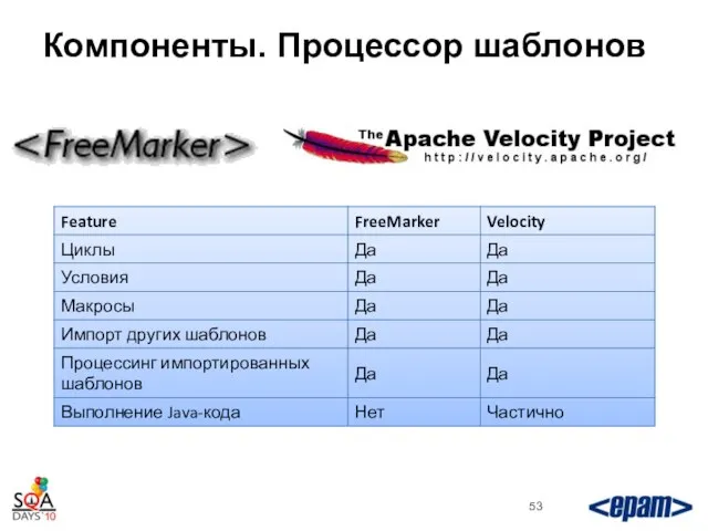 Компоненты. Процессор шаблонов