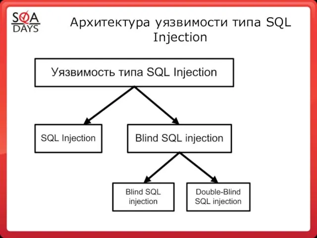 Архитектура уязвимости типа SQL Injection