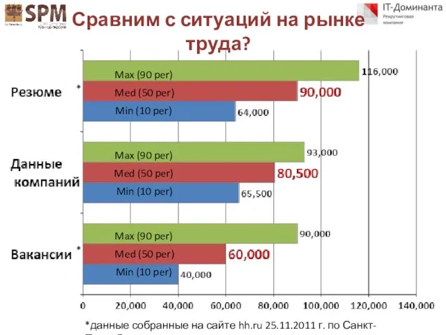 Сравним с ситуаций на рынке труда? *данные собранные на сайте hh.ru