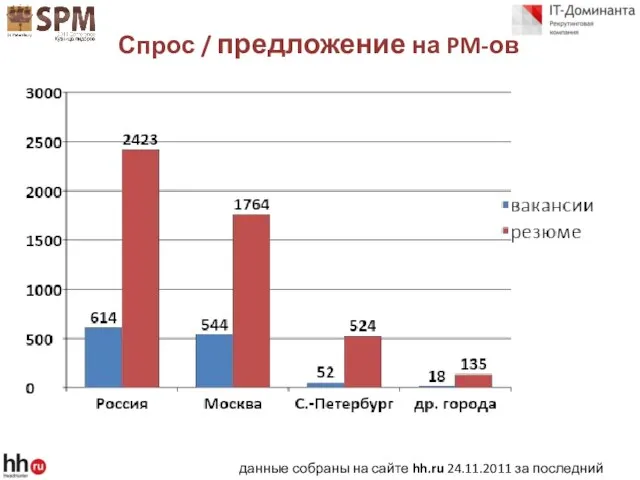 Спрос / предложение на PM-ов данные собраны на сайте hh.ru 24.11.2011 за последний месяц