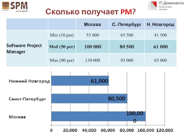 Сколько получает PM?