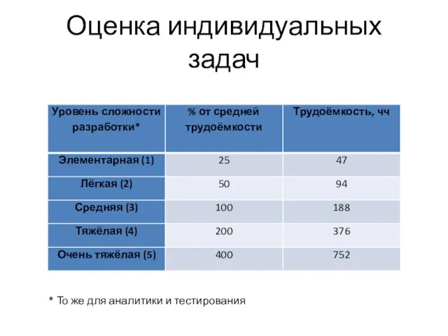 Оценка индивидуальных задач * То же для аналитики и тестирования