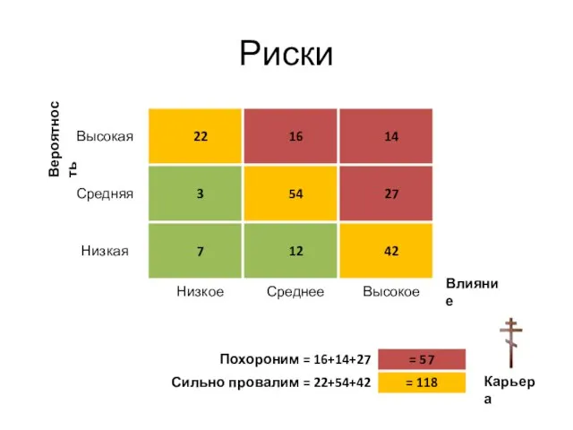 Риски Вероятность Влияние Карьера