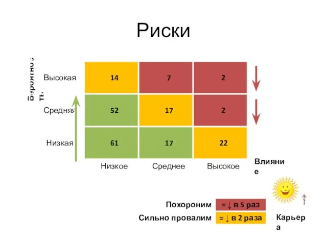 Риски Влияние Вероятность Карьера