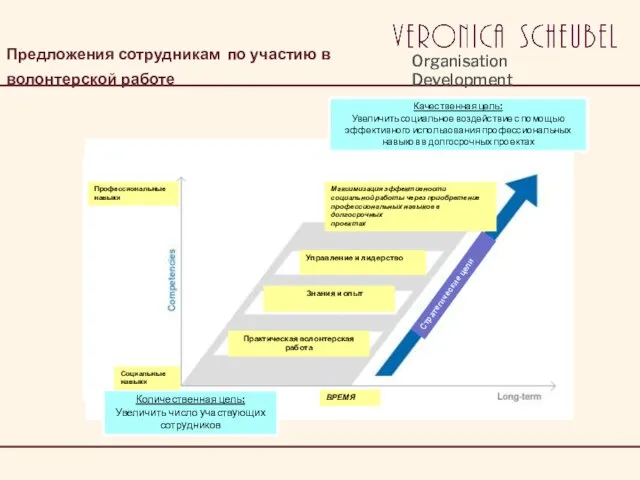 Предложения сотрудникам по участию в волонтерской работе Качественная цель: Увеличить социальное