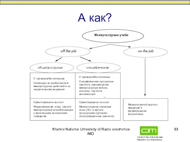 Kharkiv National University of Radio electronics IMO Kharkiv National University of