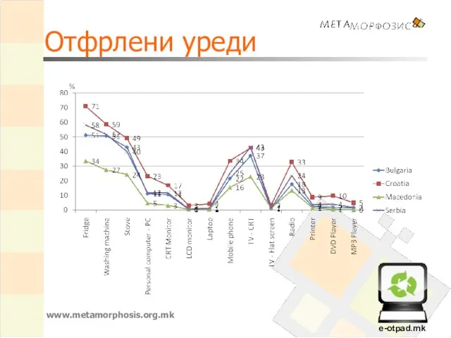 Отфрлени уреди www.metamorphosis.org.mk