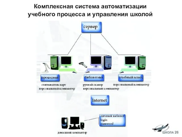 Комплексная система автоматизации учебного процесса и управления школой