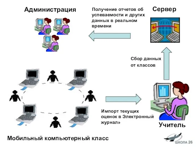 Мобильный компьютерный класс Учитель Импорт текущих оценок в Электронный журнал» Сервер