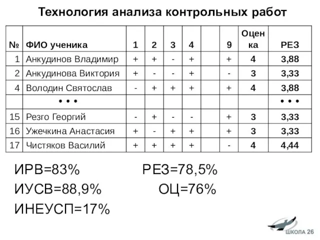 Технология анализа контрольных работ ИРВ=83% РЕЗ=78,5% ИУСВ=88,9% ОЦ=76% ИНЕУСП=17%