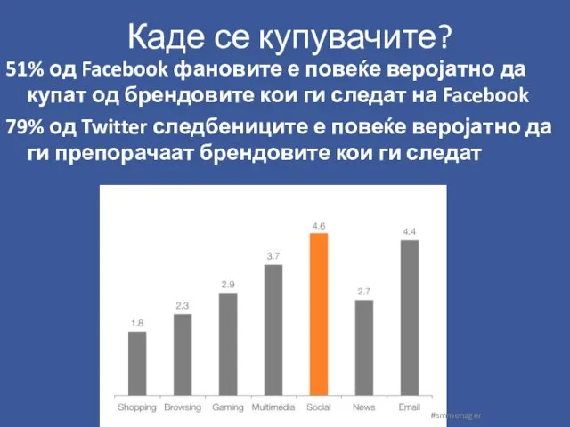 Каде се купувачите? 51% од Facebook фановите е повеќе веројатно да