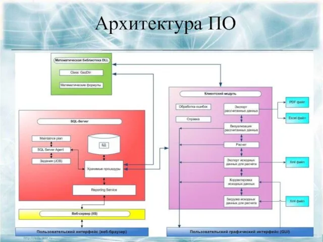 Архитектура ПО