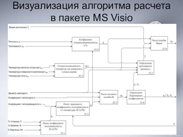 Визуализация алгоритма расчета в пакете MS Visio