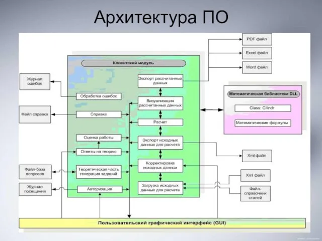 Архитектура ПО