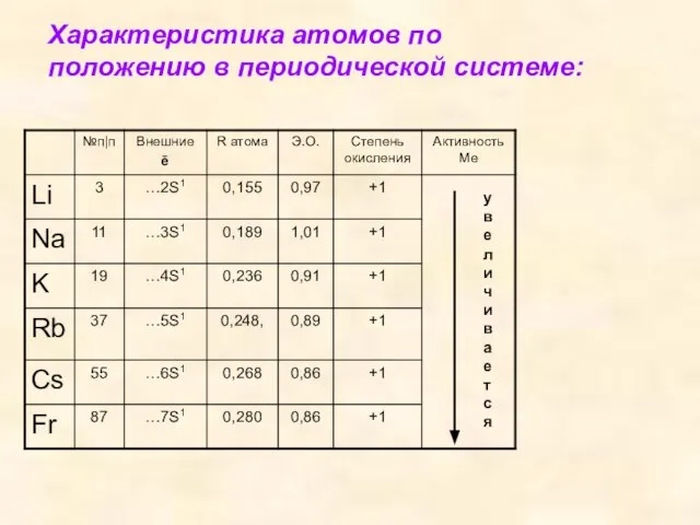 Характеристика атомов по положению в периодической системе: увеличивается